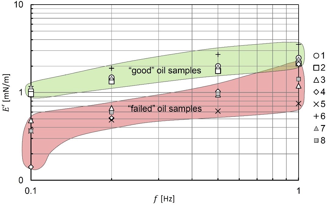 Interfacial elasticity plot to predict drop stability