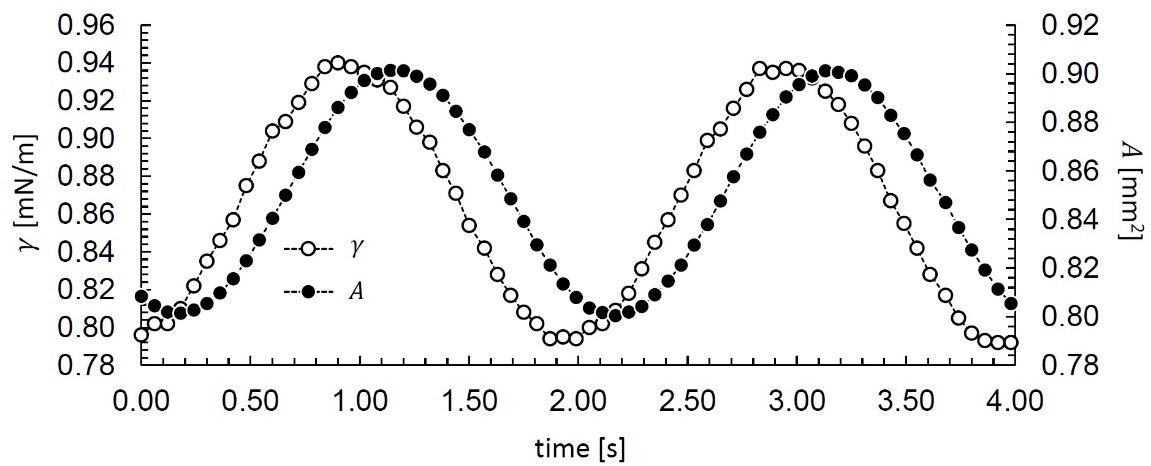 Graph of interfacial tension and interfacial area measurements