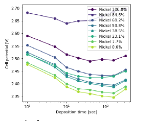 Plots of the measured cell potential versus total deposition time