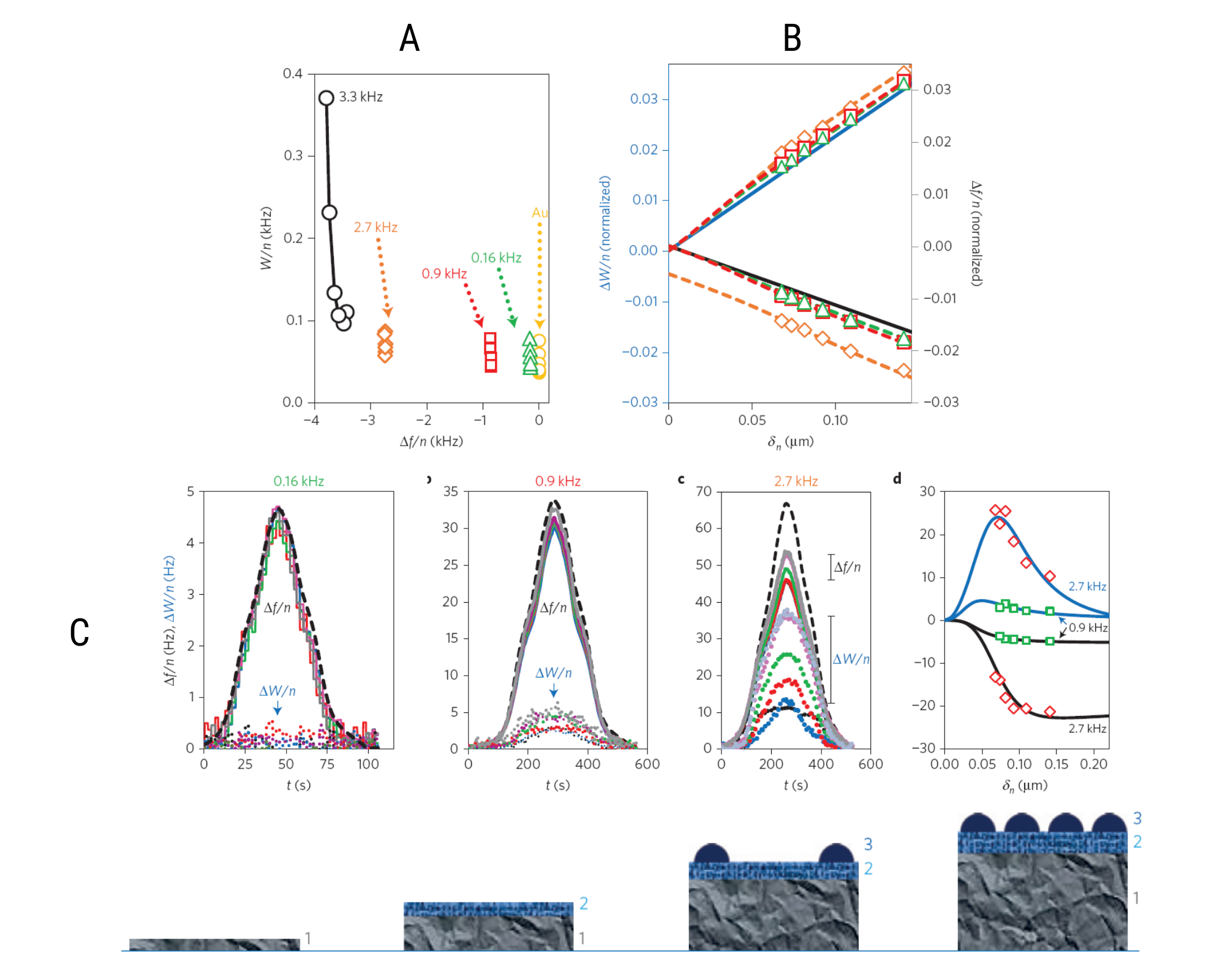 EQCM-d responses of LiMn2O4 electrodes of different morphologies in air, liquid and combined
