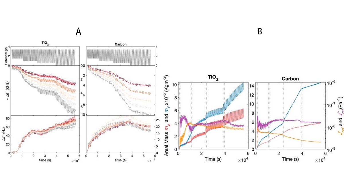 Applied potential in four voltage windows, and corresponding changes in frequency