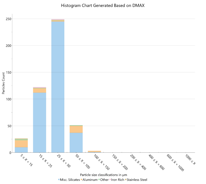 Additive manufacturing raw material metal powder particle size histogram