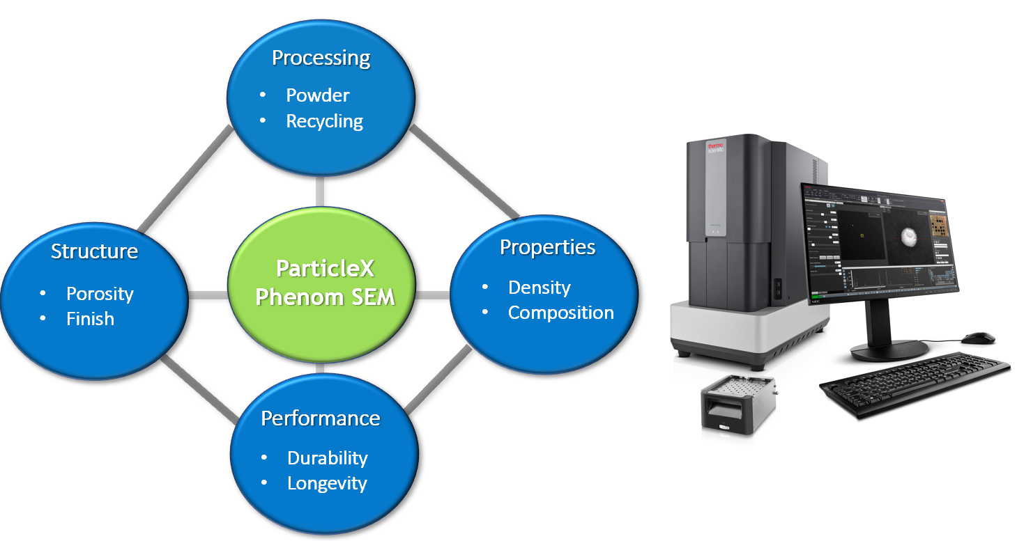 Phenom desktop SEM additive powder quality control analysis