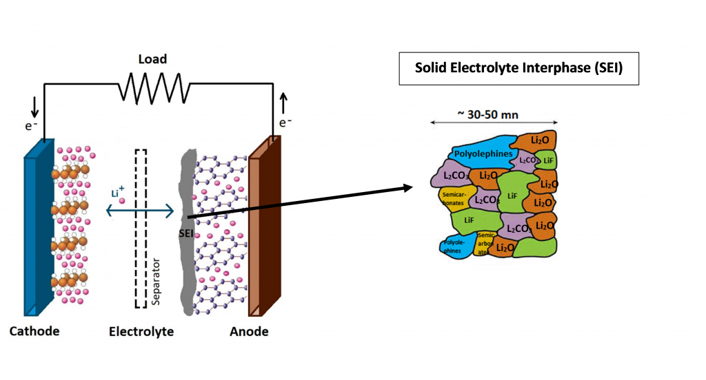 Schematic representation of Li-Ion cell with a graphite anode and LiMO2 (M=C0, Ni, Mn…) cathode