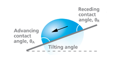 Image of tilting contact angle