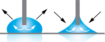 Advancing and Receding Contact Angle