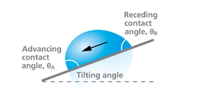 Measuring the advancing and receding contact angle on a tilted surface