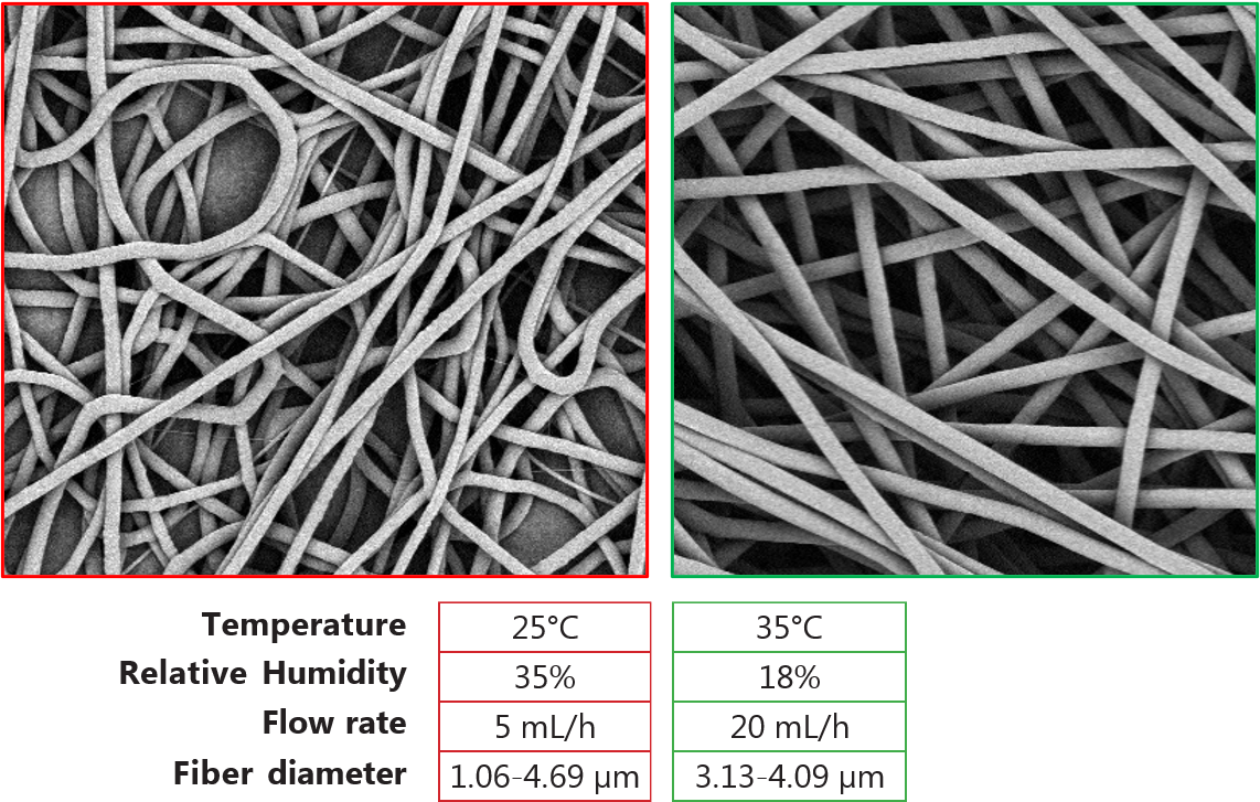 Tighter fiber size distribution with environmental control