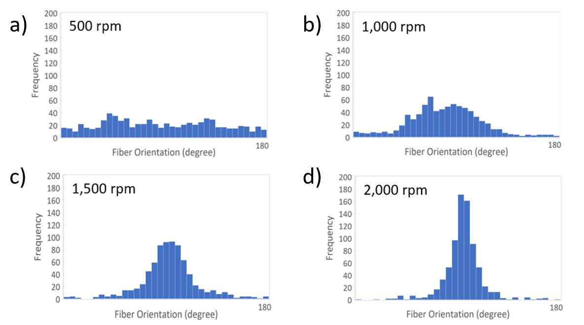 Figure 5. Fiber orientation analysis (n=750) from electrospun PCL collected at different rotating speeds using a 10 cm diameter drum: a) at 500 rpm (v = 2.62 m s-1), b) at 1,000 rpm (v = 5.24 m s-1), c) at 1,500 rpm (v = 7.85 m s-1), and d) at 2,000 rpm (v = 10.47 m s-1).