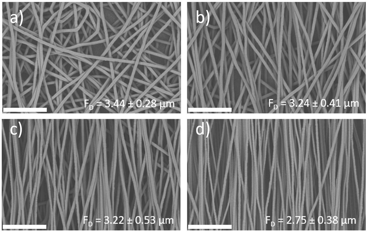 Figure 4. Microstructure of electrospun PCL collected onto a 10 cm rotating drum at different speeds using the Spinbox technology: a) at 500 rpm (v = 2.62 m s-1), b) at 1,000 rpm (v = 5.24 m s-1), c) at 1,500 rpm (v = 7.85 m s-1), and d) at 2,000 rpm (v = 10.47 m s-1). Fiber diameter (FD) is reported as average ± standard deviation for each condition. Scale bar = 50 µm. Images were collected with the Phenom Desktop Scanning Electron Microscope (SEM).