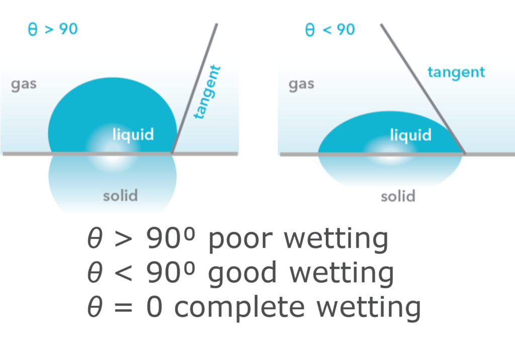 Diagram of water contact angle interpretation