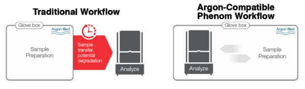 Phenom Argon-compatible Glovebox workflow