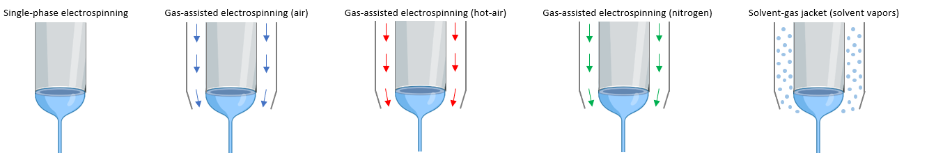 These models convey how various gases can be implemented into electrospinning processes. Created with BioRender.com.