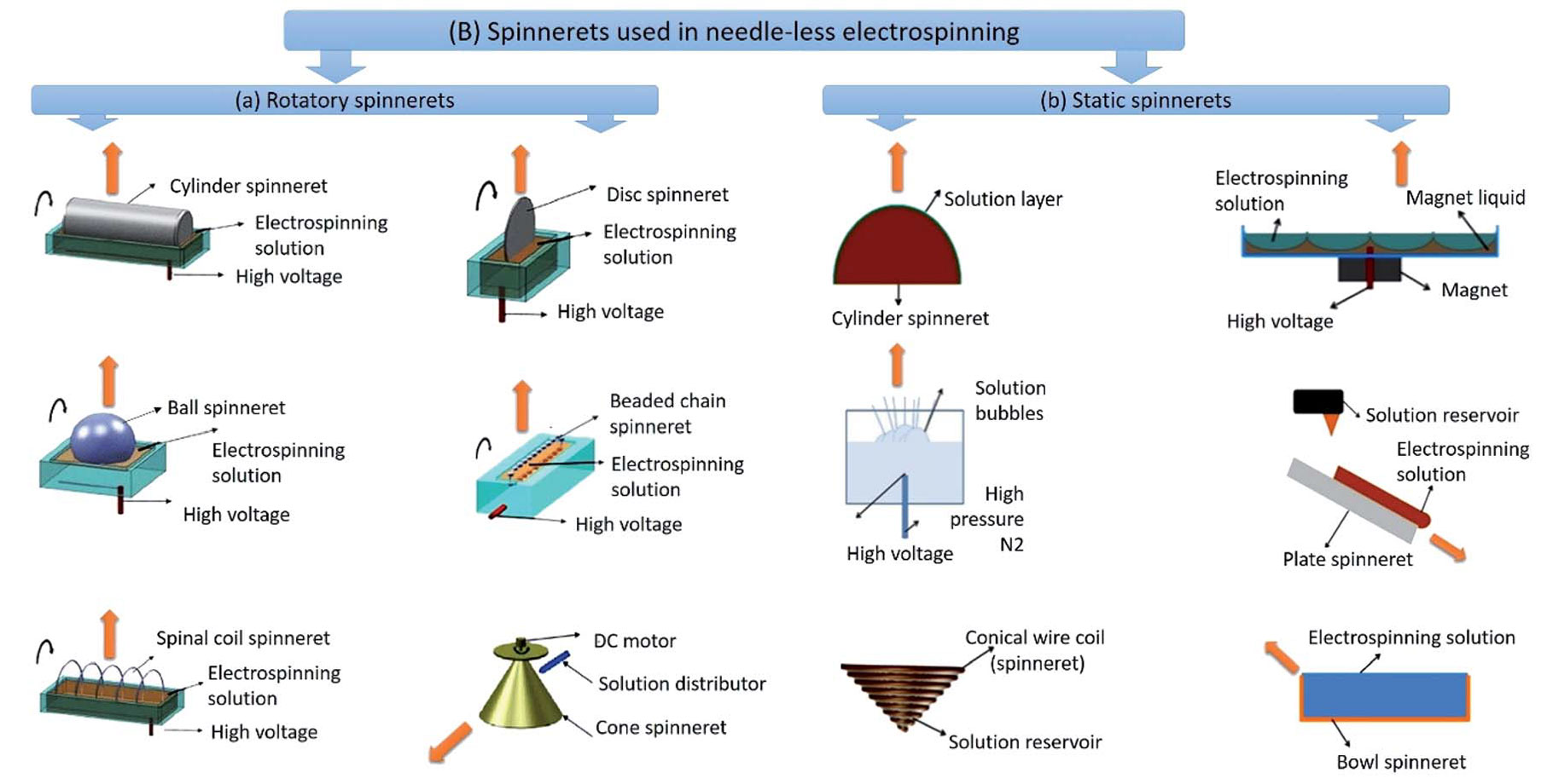 Comparison of Needle-Based vs Needle-Less Electrospinning