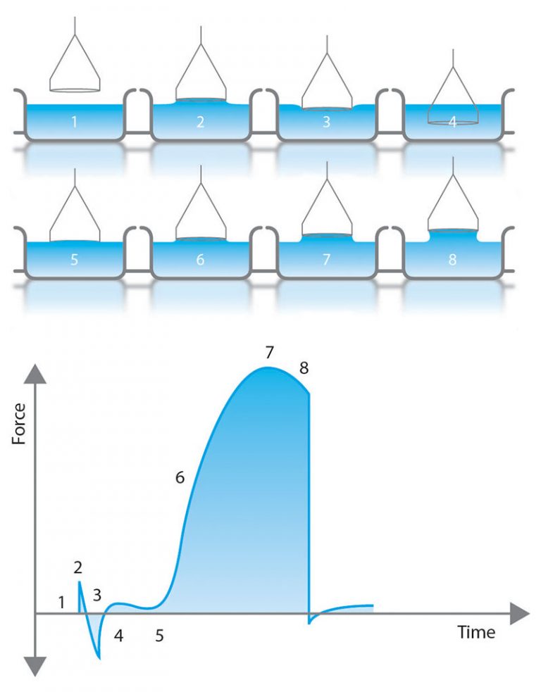 Tensiometry / Goniometry Nanoscience Instruments