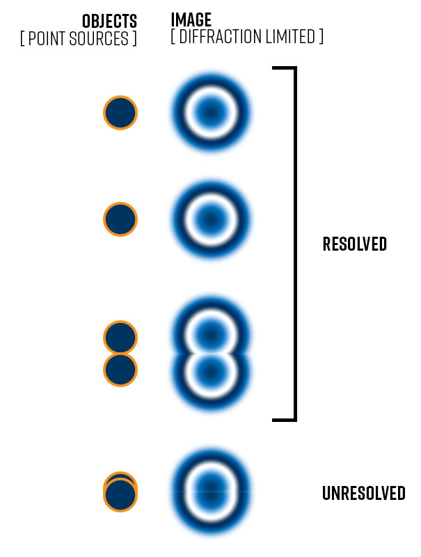 Illustration of diffraction-limited image formation and its impact on resolution.