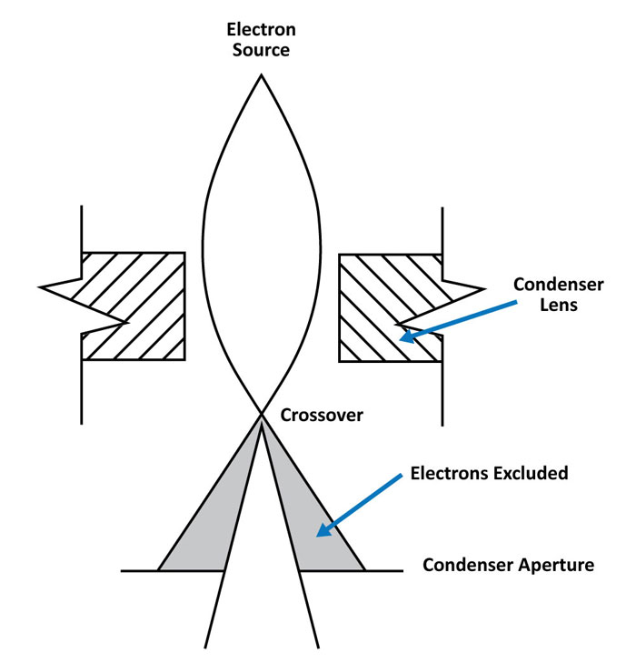Schematic diagram of how the condenser lens and condenser aperture affect the path of electrons through the column
