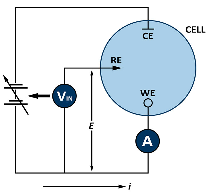 Figure 2: Schematic representation of an electrochemical cell connected to a power source, indicating the points where voltage and current are measured [1].