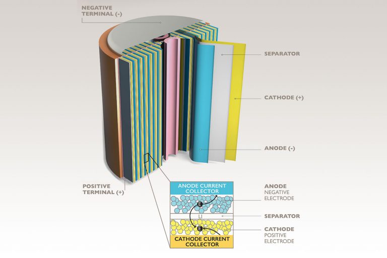 Role of Cyclic Voltammetry in LiIon Battery Materials Research
