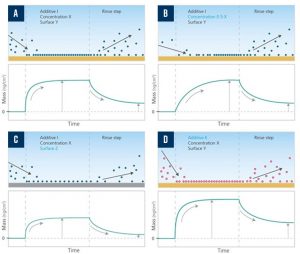 Optimizing Chemical Mechanical Planarization (CMP) Processes with QCM-D ...