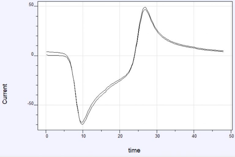 Electrochemical Measurements: Cyclic Voltammetry | Nanoscience Instruments