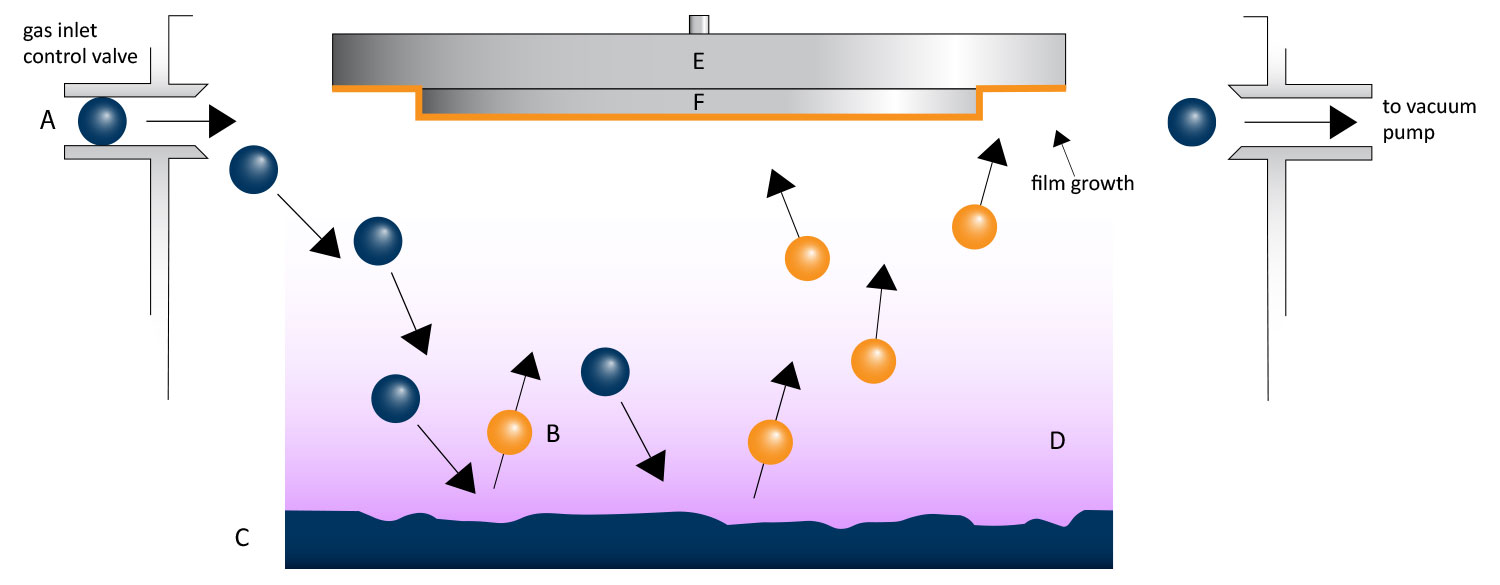 The gas molecules (A) are ionized in the chamber which generates a plasma field (D). The gas ions bombard the cathode (C), dispersing target atoms (B) onto the anode (E), which is where the sample (F) is coated with a conductive layer.