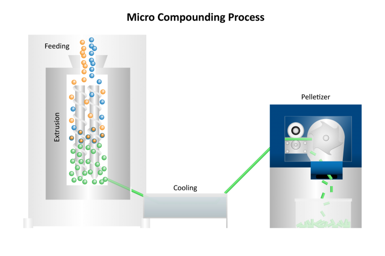 Essentials of Polymer Compounding | Nanoscience Instruments